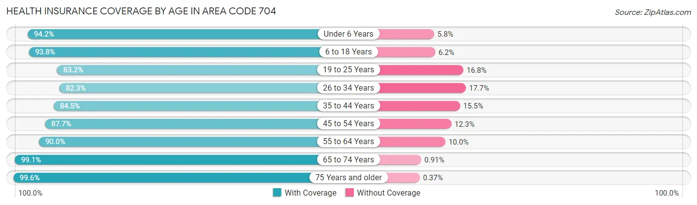Health Insurance Coverage by Age in Area Code 704