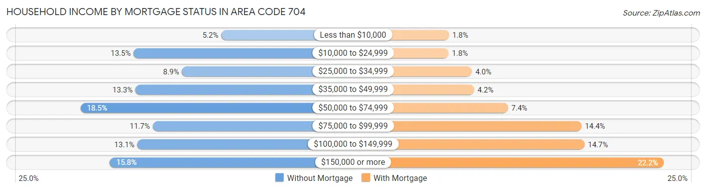 Household Income by Mortgage Status in Area Code 704