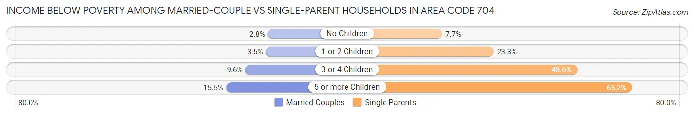 Income Below Poverty Among Married-Couple vs Single-Parent Households in Area Code 704