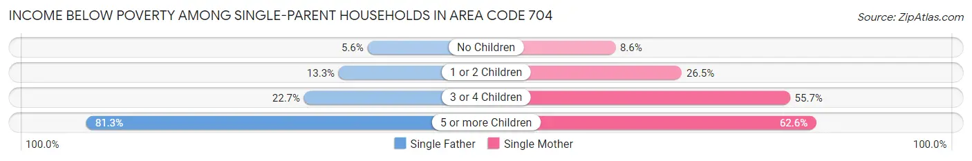 Income Below Poverty Among Single-Parent Households in Area Code 704