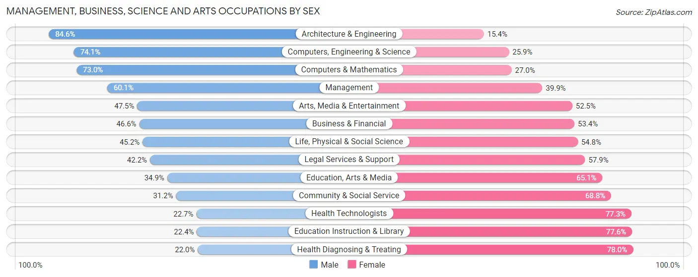 Management, Business, Science and Arts Occupations by Sex in Area Code 704