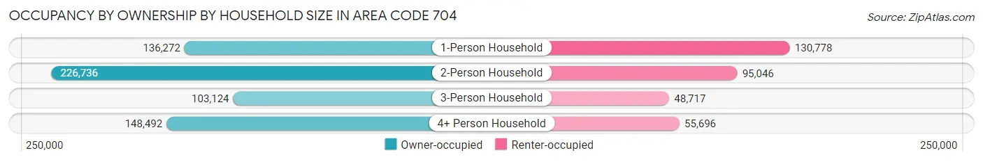 Occupancy by Ownership by Household Size in Area Code 704