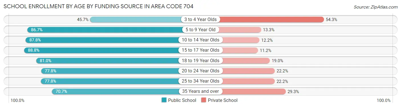 School Enrollment by Age by Funding Source in Area Code 704
