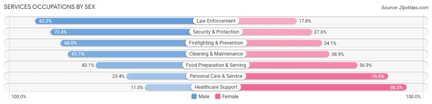 Services Occupations by Sex in Area Code 704
