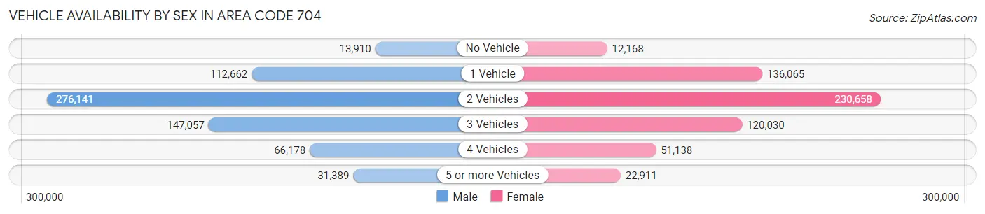 Vehicle Availability by Sex in Area Code 704