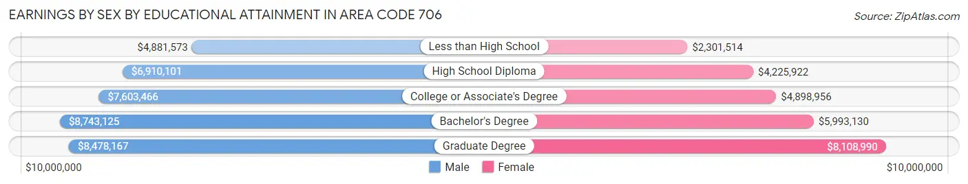 Earnings by Sex by Educational Attainment in Area Code 706