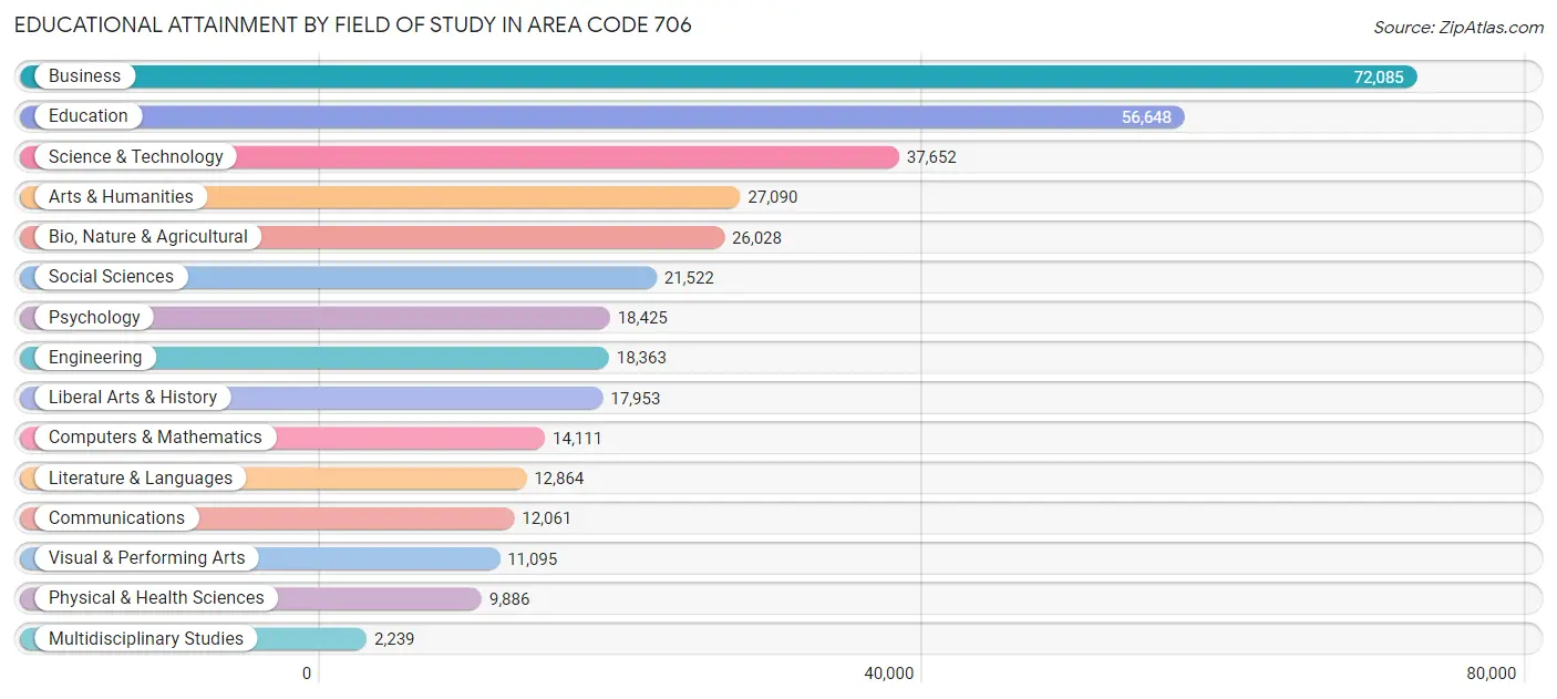 Educational Attainment by Field of Study in Area Code 706