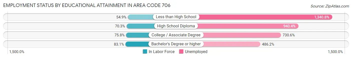 Employment Status by Educational Attainment in Area Code 706