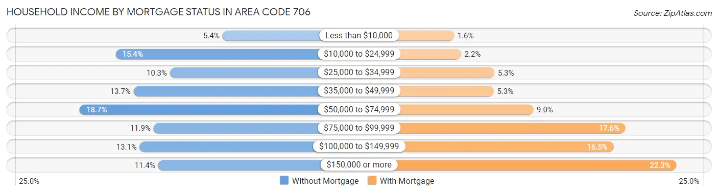 Household Income by Mortgage Status in Area Code 706