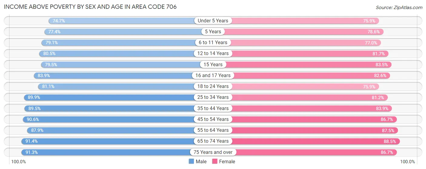 Income Above Poverty by Sex and Age in Area Code 706
