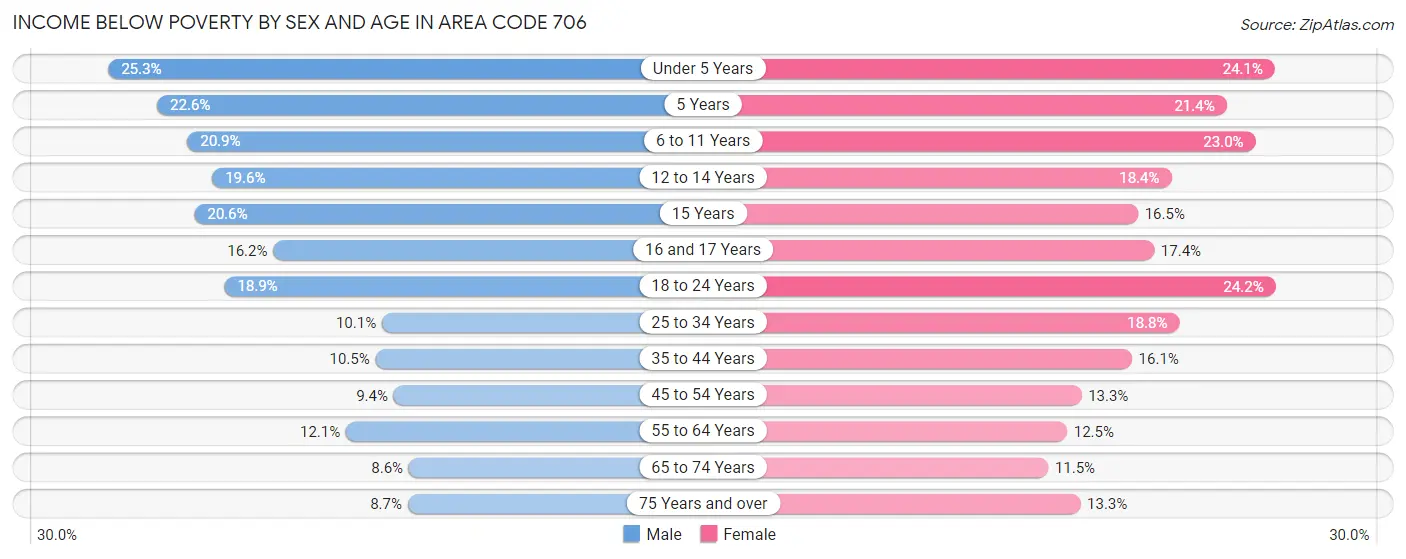 Income Below Poverty by Sex and Age in Area Code 706