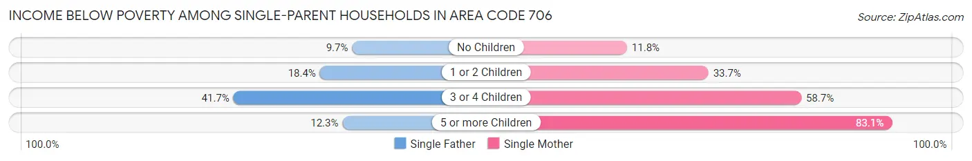 Income Below Poverty Among Single-Parent Households in Area Code 706