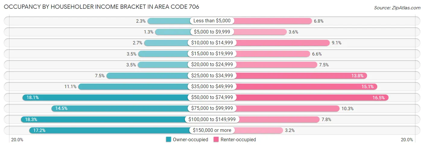 Occupancy by Householder Income Bracket in Area Code 706