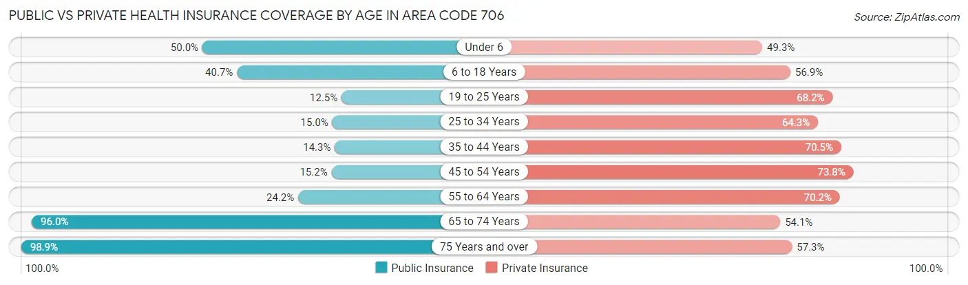 Public vs Private Health Insurance Coverage by Age in Area Code 706