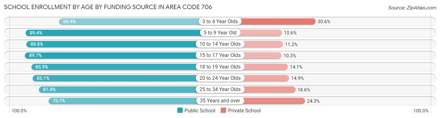 School Enrollment by Age by Funding Source in Area Code 706