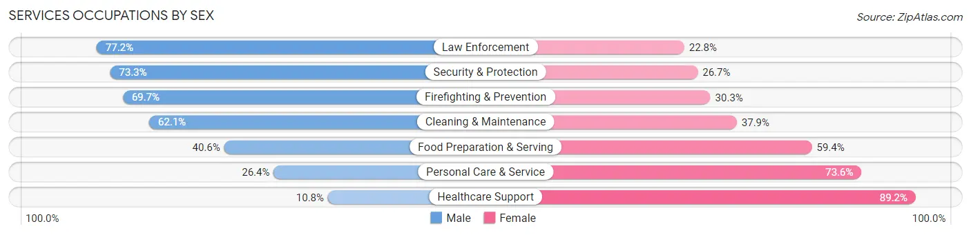 Services Occupations by Sex in Area Code 706