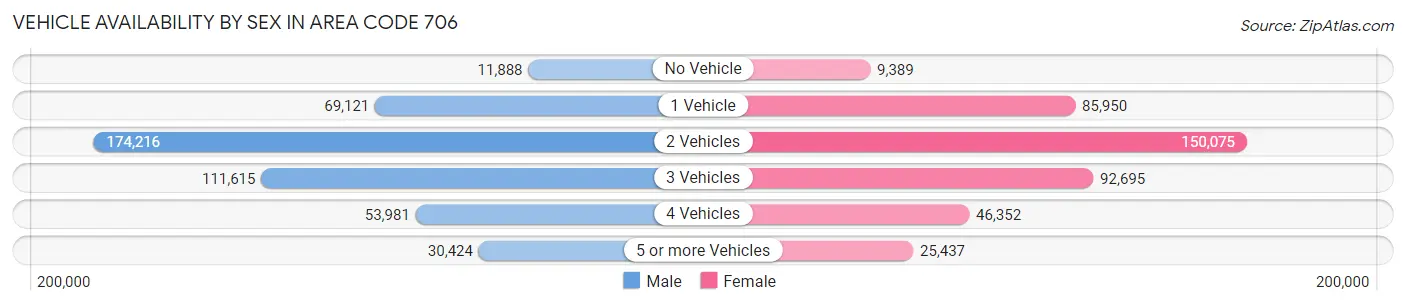 Vehicle Availability by Sex in Area Code 706