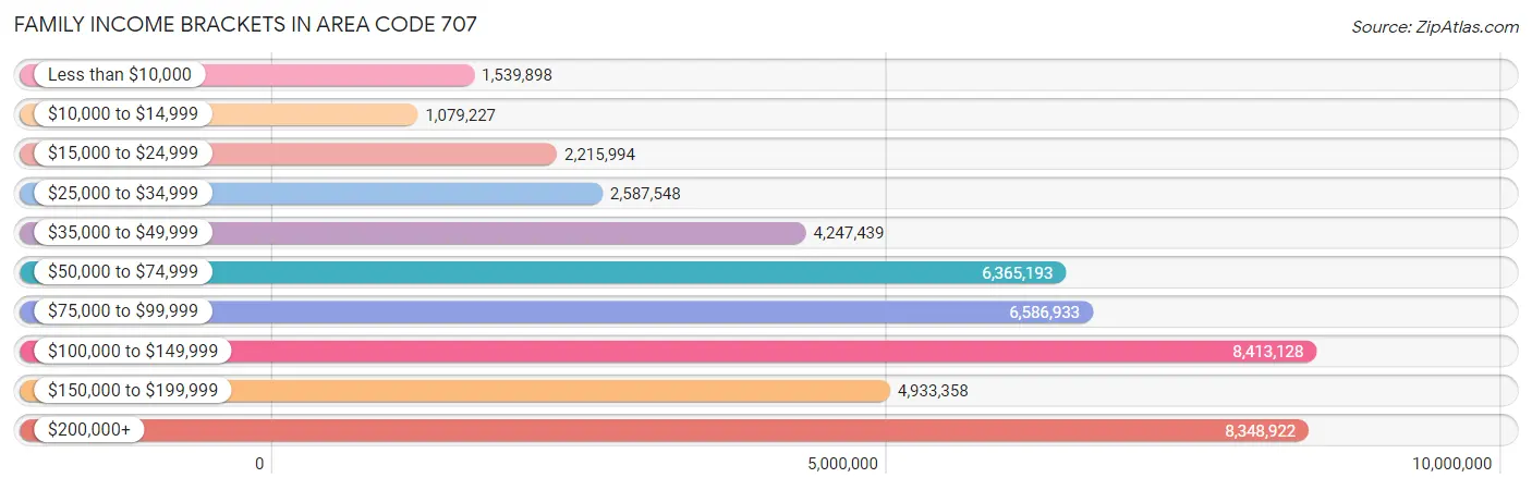 Family Income Brackets in Area Code 707