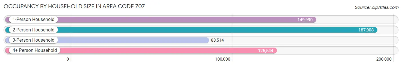 Occupancy by Household Size in Area Code 707