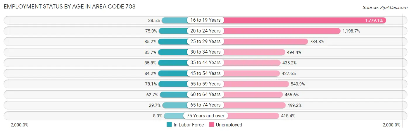 Employment Status by Age in Area Code 708