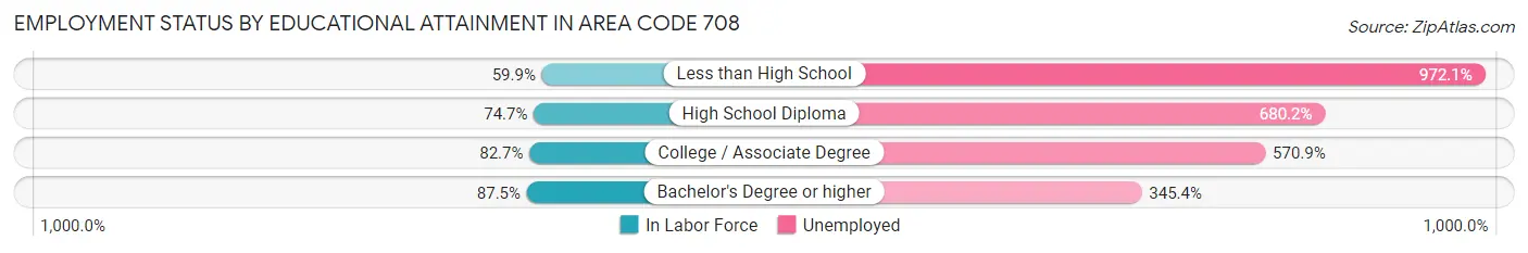 Employment Status by Educational Attainment in Area Code 708