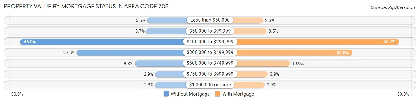Property Value by Mortgage Status in Area Code 708