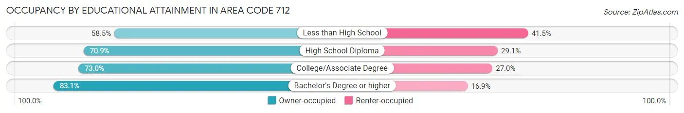 Occupancy by Educational Attainment in Area Code 712