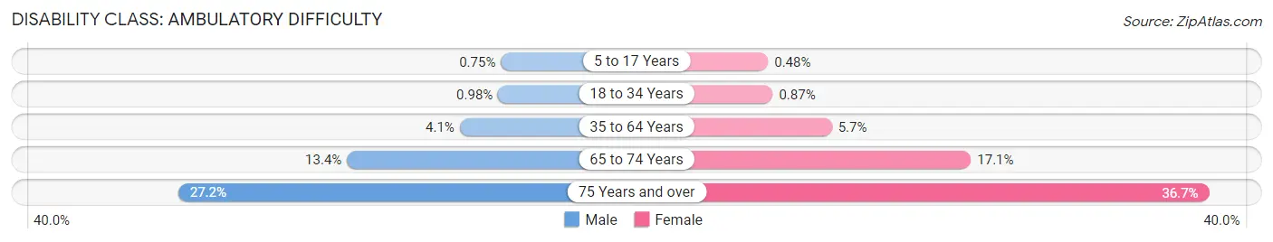 Disability in Area Code 713: <span>Ambulatory Difficulty</span>