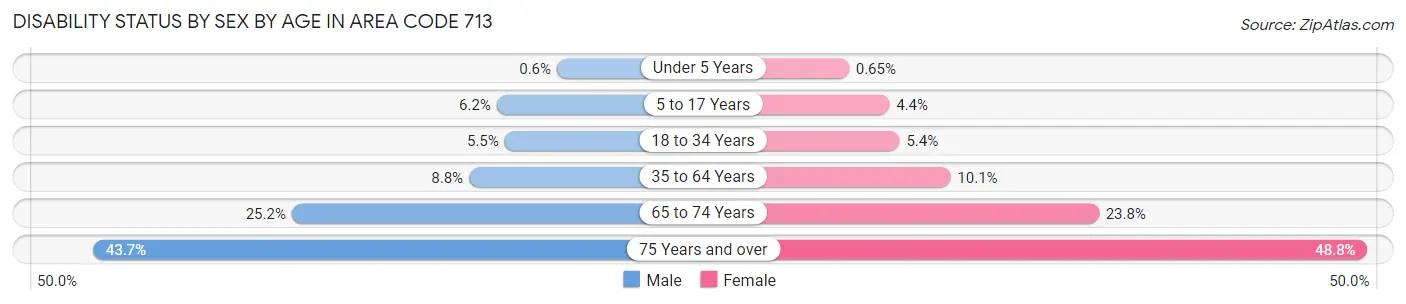Disability Status by Sex by Age in Area Code 713