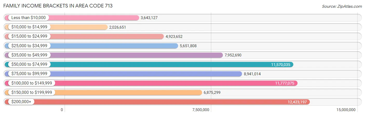 Family Income Brackets in Area Code 713