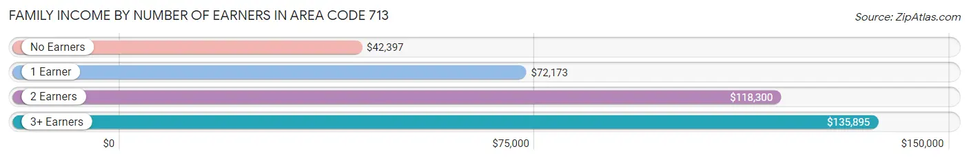 Family Income by Number of Earners in Area Code 713