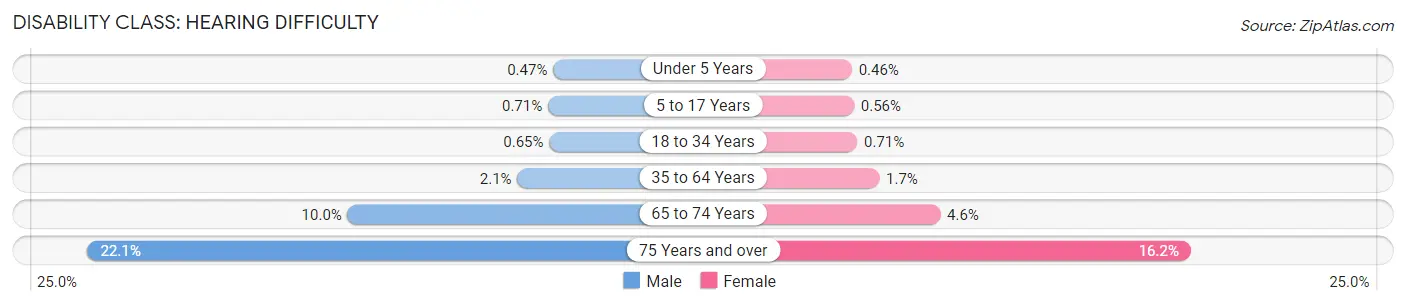 Disability in Area Code 713: <span>Hearing Difficulty</span>