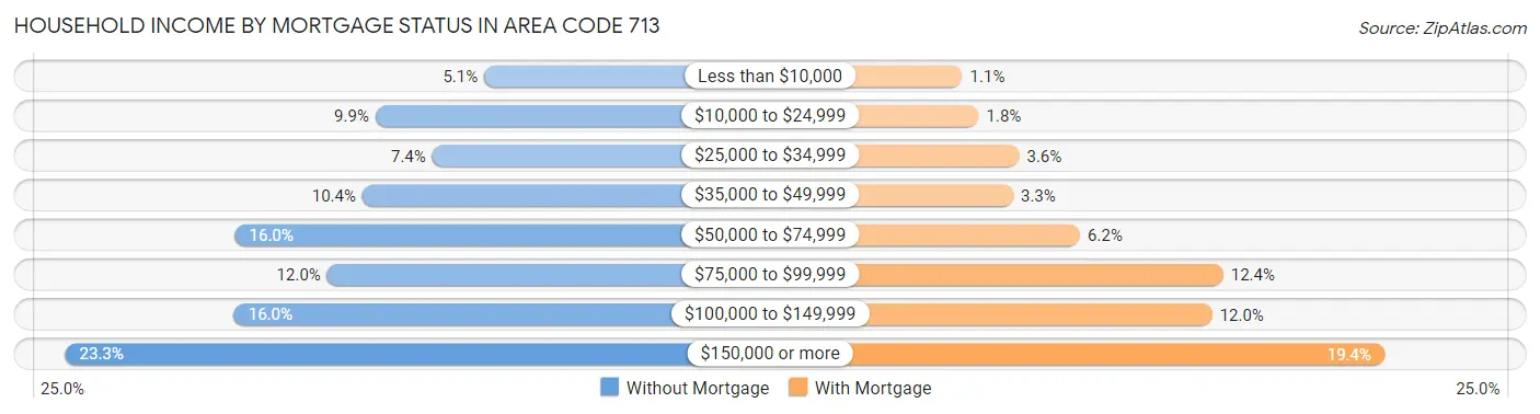 Household Income by Mortgage Status in Area Code 713