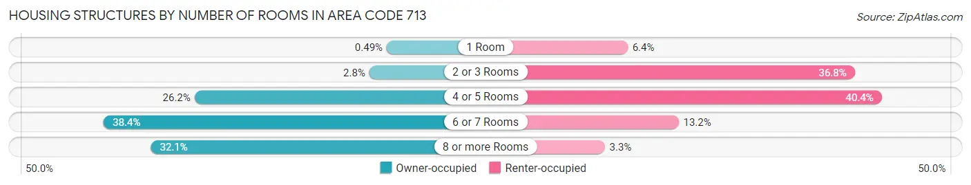 Housing Structures by Number of Rooms in Area Code 713
