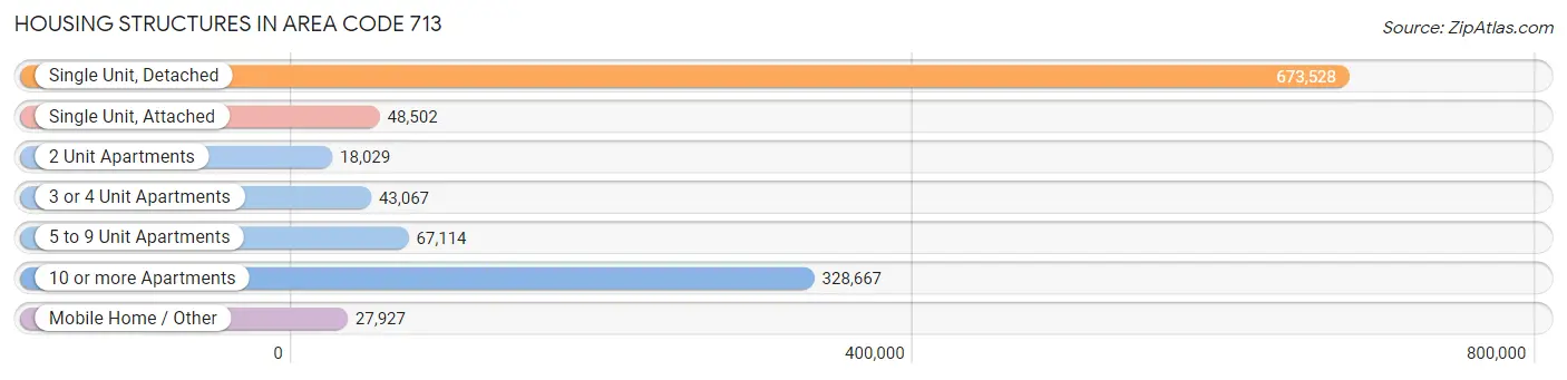Housing Structures in Area Code 713