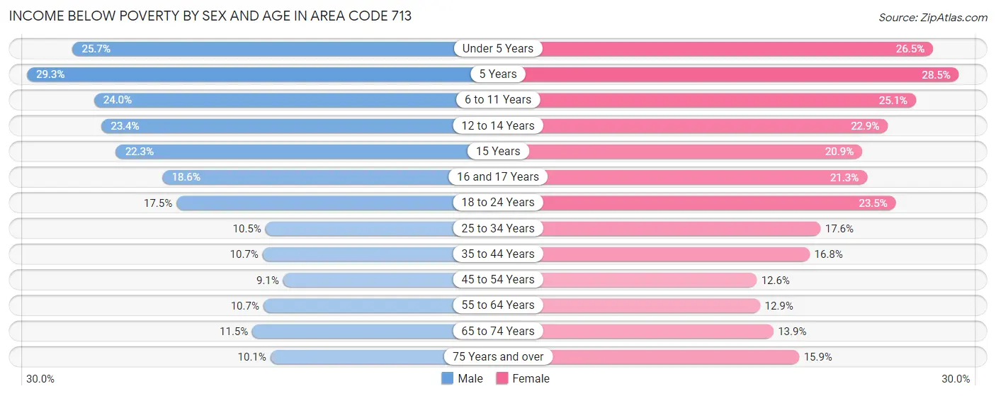 Income Below Poverty by Sex and Age in Area Code 713