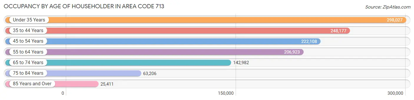 Occupancy by Age of Householder in Area Code 713