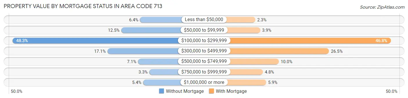 Property Value by Mortgage Status in Area Code 713