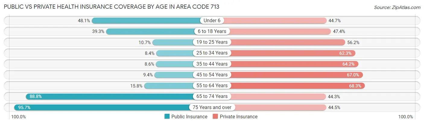 Public vs Private Health Insurance Coverage by Age in Area Code 713