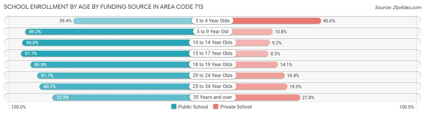 School Enrollment by Age by Funding Source in Area Code 713