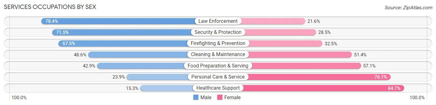 Services Occupations by Sex in Area Code 713