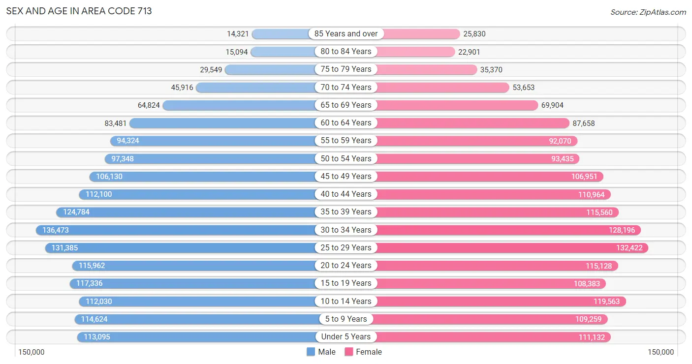 Sex and Age in Area Code 713