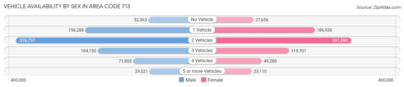 Vehicle Availability by Sex in Area Code 713