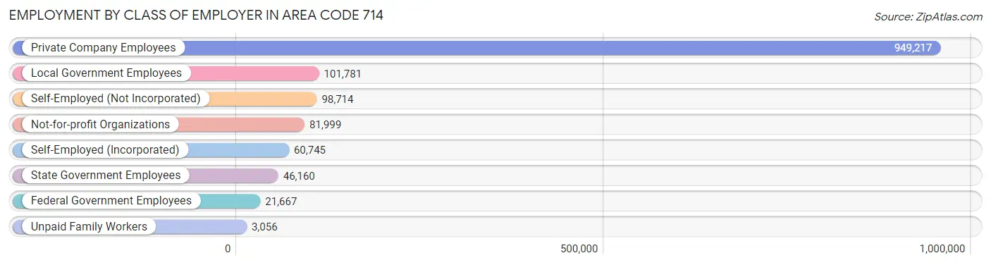 Employment by Class of Employer in Area Code 714