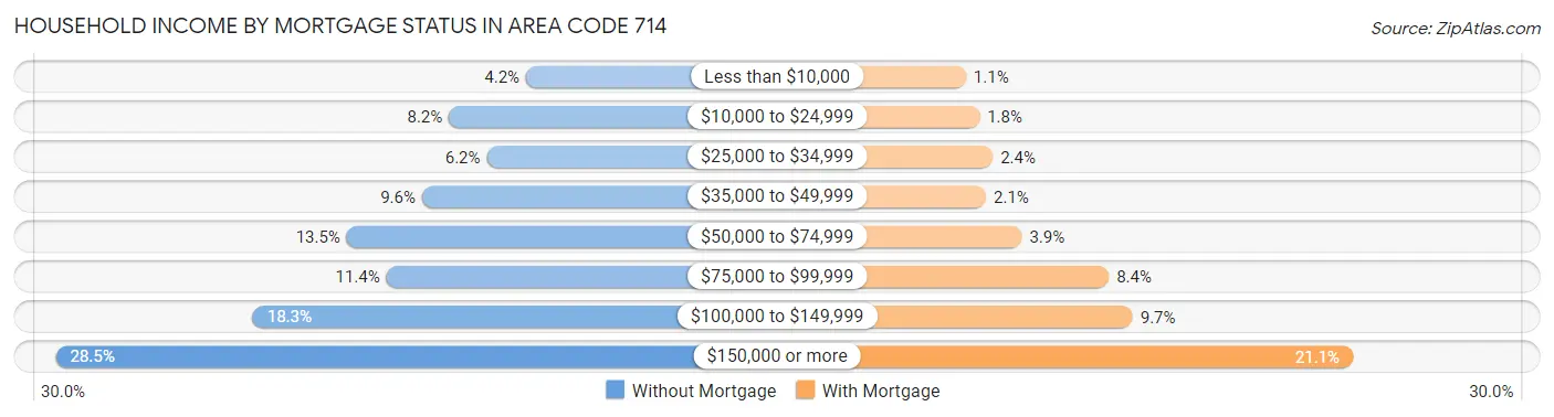 Household Income by Mortgage Status in Area Code 714