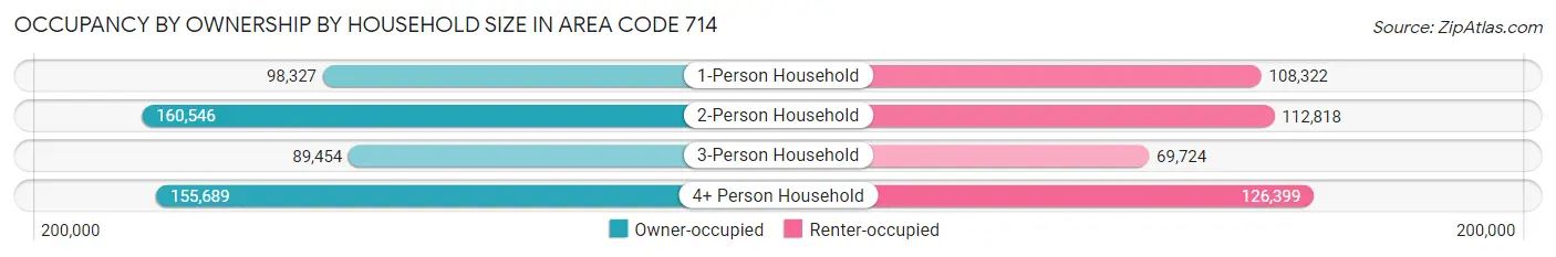 Occupancy by Ownership by Household Size in Area Code 714