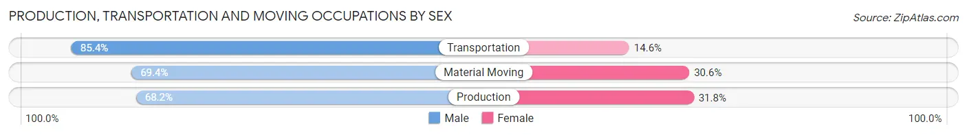Production, Transportation and Moving Occupations by Sex in Area Code 714