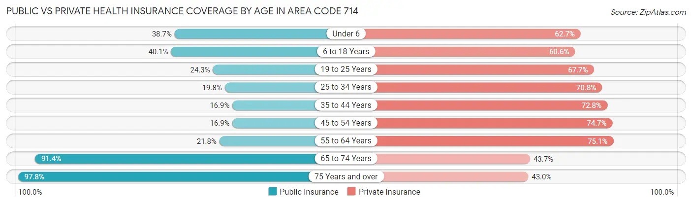 Public vs Private Health Insurance Coverage by Age in Area Code 714