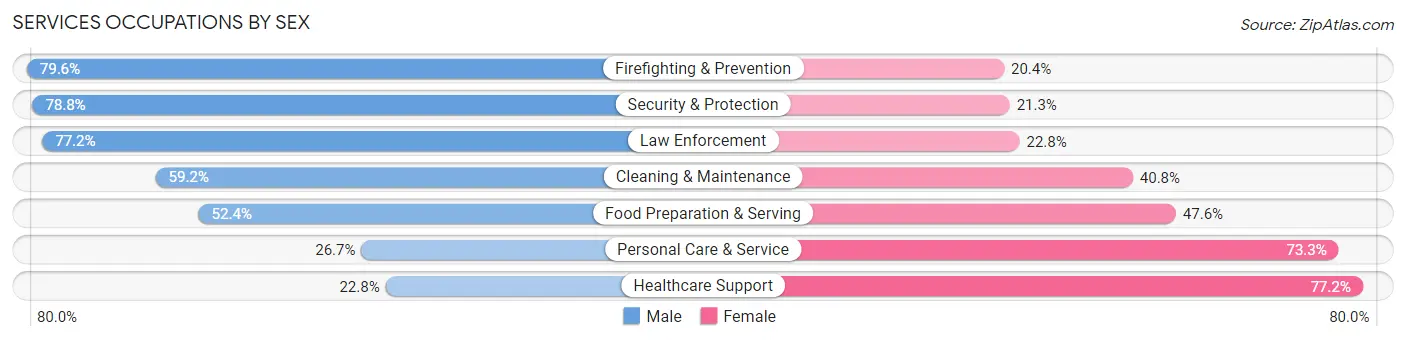 Services Occupations by Sex in Area Code 714