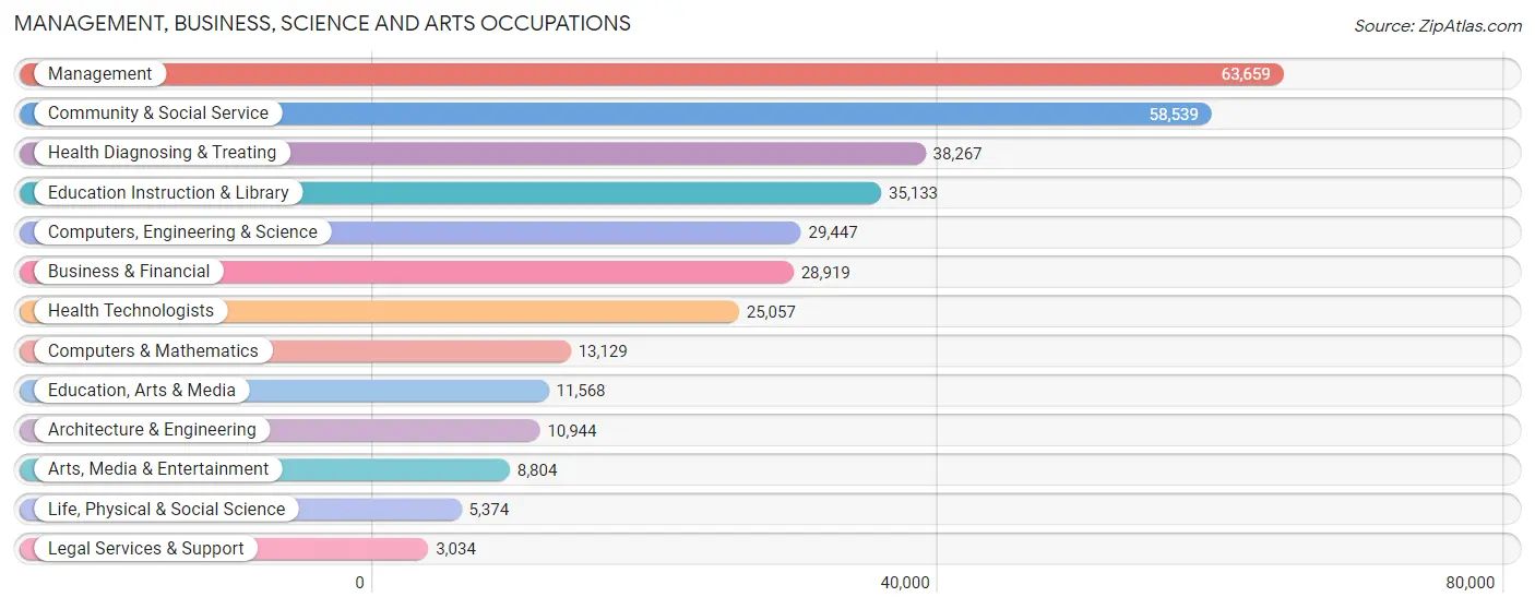 Management, Business, Science and Arts Occupations in Area Code 715